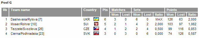 group G